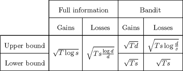 Figure 1 for Gains and Losses are Fundamentally Different in Regret Minimization: The Sparse Case