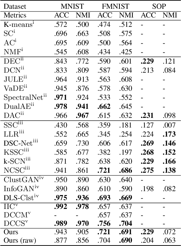 Figure 2 for Top-Down Deep Clustering with Multi-generator GANs