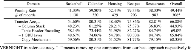 Figure 4 for A Transfer-Learnable Natural Language Interface for Databases