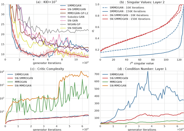 Figure 3 for On gradient regularizers for MMD GANs