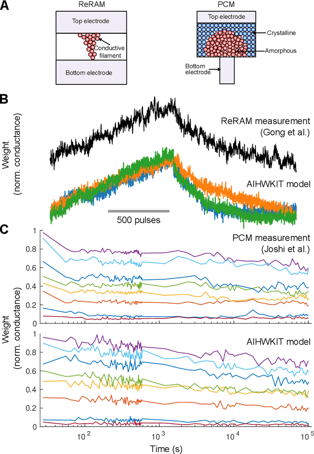 Figure 3 for A flexible and fast PyTorch toolkit for simulating training and inference on analog crossbar arrays