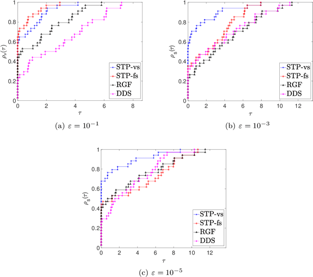 Figure 2 for Minibatch Stochastic Three Points Method for Unconstrained Smooth Minimization