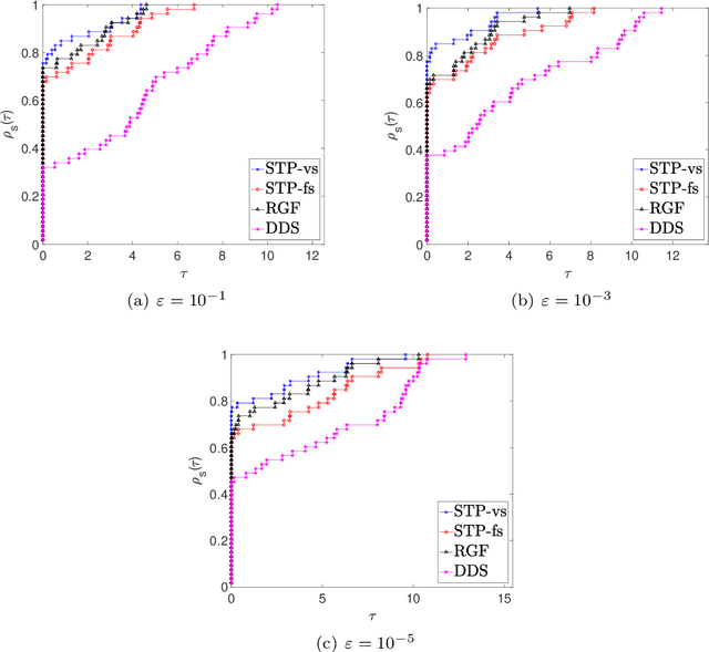 Figure 4 for Minibatch Stochastic Three Points Method for Unconstrained Smooth Minimization
