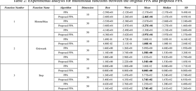 Figure 3 for An Approach of Adjusting the Switch Probability based on Dimension Size: A Case Study for Performance Improvement of the Flower Pollination Algorithm
