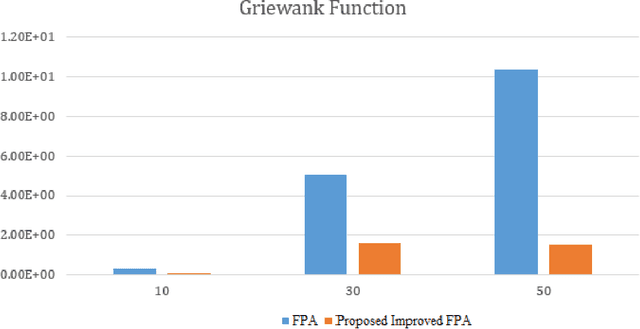 Figure 2 for An Approach of Adjusting the Switch Probability based on Dimension Size: A Case Study for Performance Improvement of the Flower Pollination Algorithm