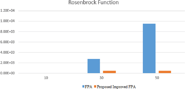 Figure 4 for An Approach of Adjusting the Switch Probability based on Dimension Size: A Case Study for Performance Improvement of the Flower Pollination Algorithm