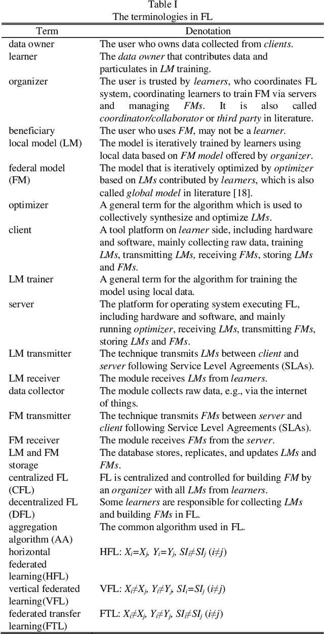 Figure 3 for A Survey on Federated Learning and its Applications for Accelerating Industrial Internet of Things