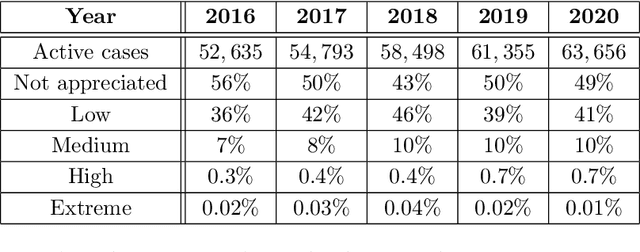 Figure 2 for Machine learning for risk assessment in gender-based crime