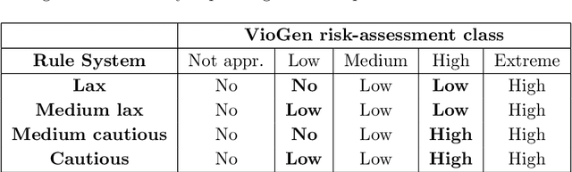 Figure 4 for Machine learning for risk assessment in gender-based crime