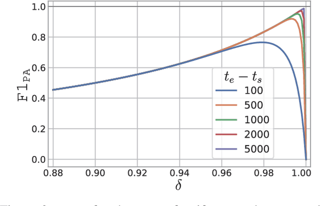 Figure 3 for Towards a Rigorous Evaluation of Time-series Anomaly Detection