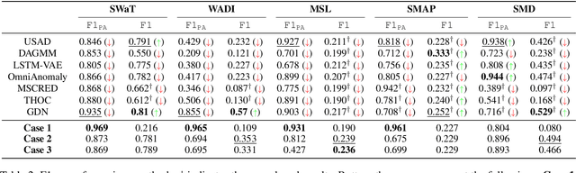 Figure 4 for Towards a Rigorous Evaluation of Time-series Anomaly Detection