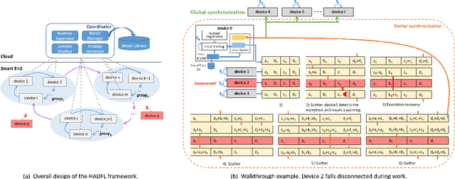 Figure 2 for HADFL: Heterogeneity-aware Decentralized Federated Learning Framework