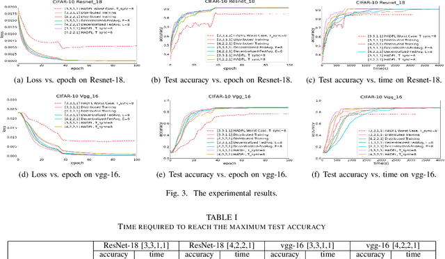 Figure 3 for HADFL: Heterogeneity-aware Decentralized Federated Learning Framework