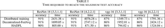 Figure 4 for HADFL: Heterogeneity-aware Decentralized Federated Learning Framework