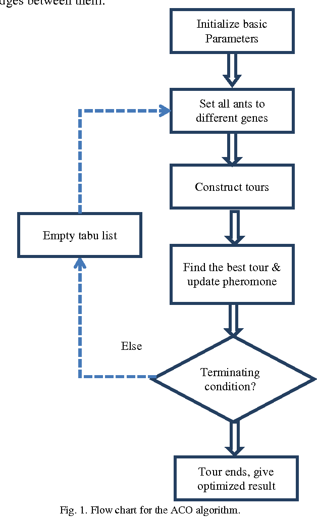 Figure 1 for Ant Colony Optimization for Inferring Key Gene Interactions