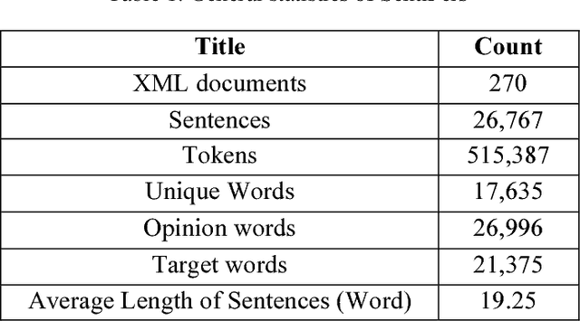 Figure 2 for SentiPers: A Sentiment Analysis Corpus for Persian