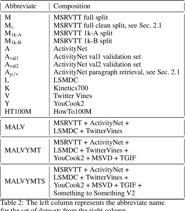 Figure 4 for MDMMT: Multidomain Multimodal Transformer for Video Retrieval