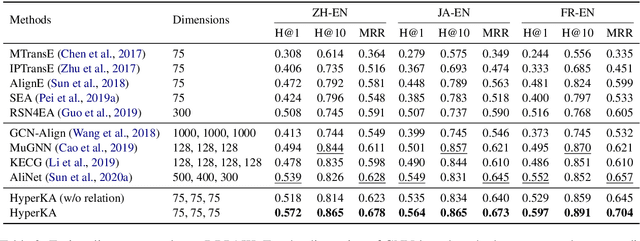 Figure 3 for Knowledge Association with Hyperbolic Knowledge Graph Embeddings