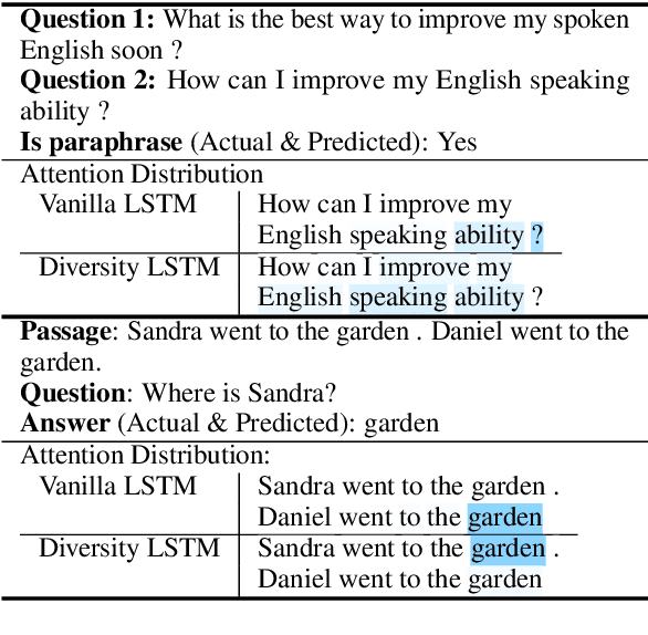 Figure 1 for Towards Transparent and Explainable Attention Models