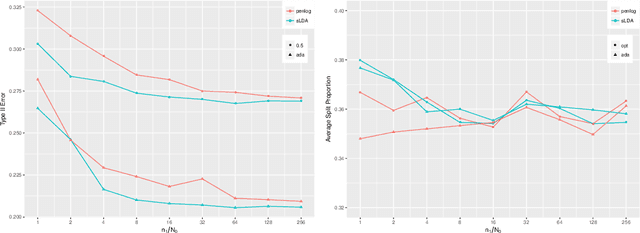Figure 2 for Neyman-Pearson classification: parametrics and power enhancement