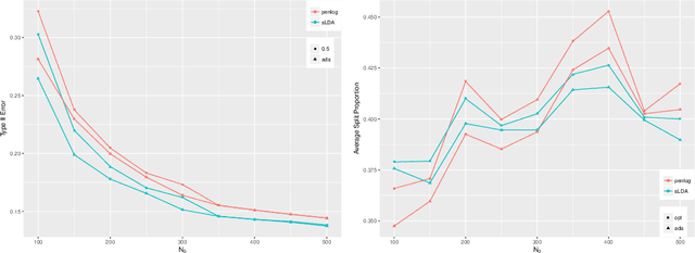 Figure 3 for Neyman-Pearson classification: parametrics and power enhancement