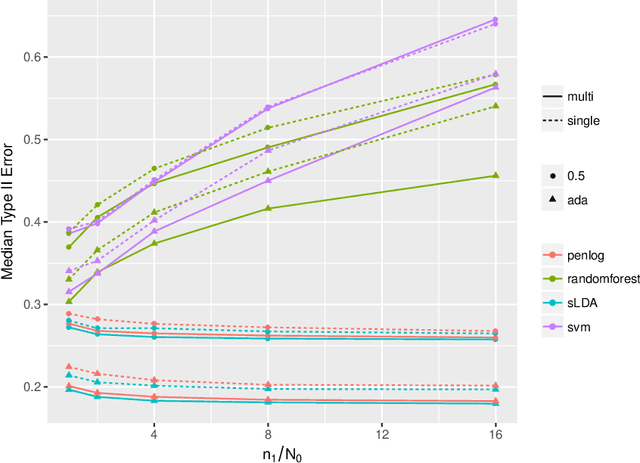 Figure 4 for Neyman-Pearson classification: parametrics and power enhancement