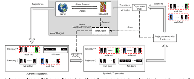 Figure 1 for AutoEG: Automated Experience Grafting for Off-Policy Deep Reinforcement Learning