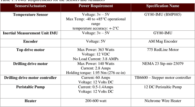 Figure 2 for DREAMS: Drilling and Extraction Automated System