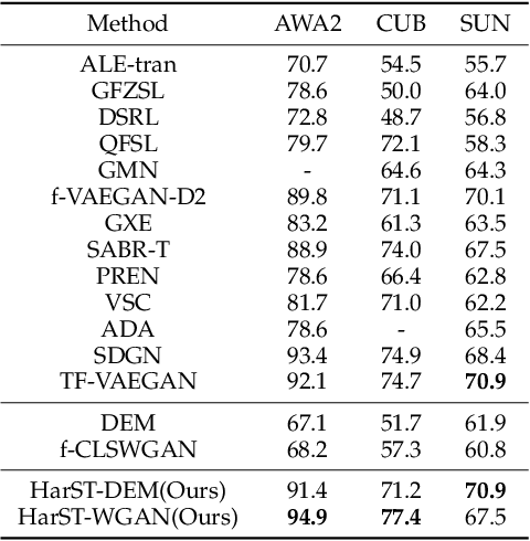 Figure 4 for HardBoost: Boosting Zero-Shot Learning with Hard Classes
