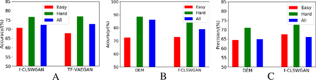Figure 3 for HardBoost: Boosting Zero-Shot Learning with Hard Classes
