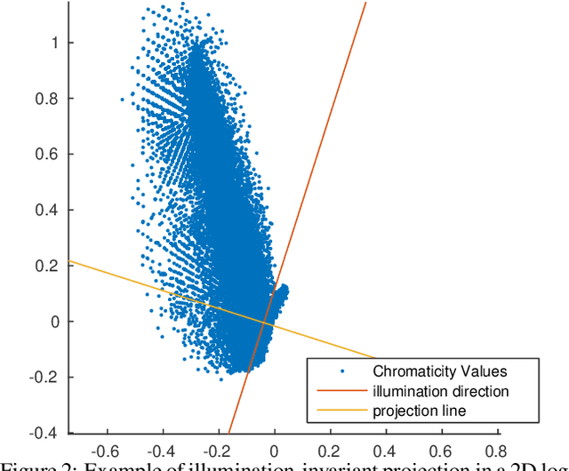 Figure 2 for Interactive Illumination Invariance