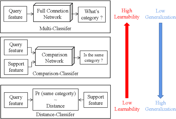 Figure 2 for Plug-and-Play Few-shot Object Detection with Meta Strategy and Explicit Localization Inference