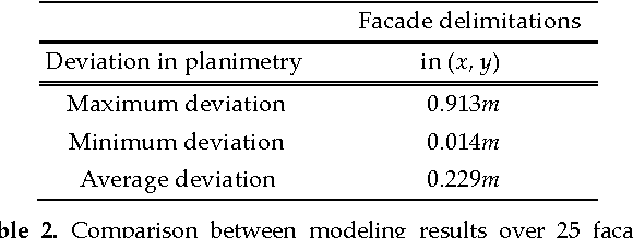 Figure 4 for A Synergistic Approach for Recovering Occlusion-Free Textured 3D Maps of Urban Facades from Heterogeneous Cartographic Data