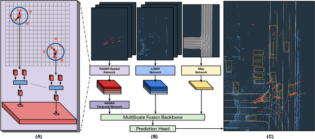 Figure 3 for LiRaNet: End-to-End Trajectory Prediction using Spatio-Temporal Radar Fusion