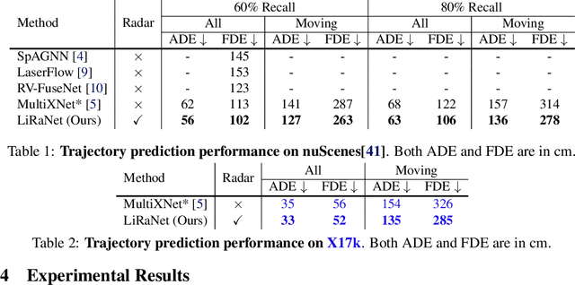 Figure 2 for LiRaNet: End-to-End Trajectory Prediction using Spatio-Temporal Radar Fusion