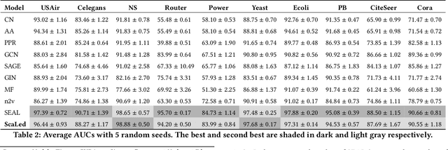 Figure 3 for Sampling Enclosing Subgraphs for Link Prediction