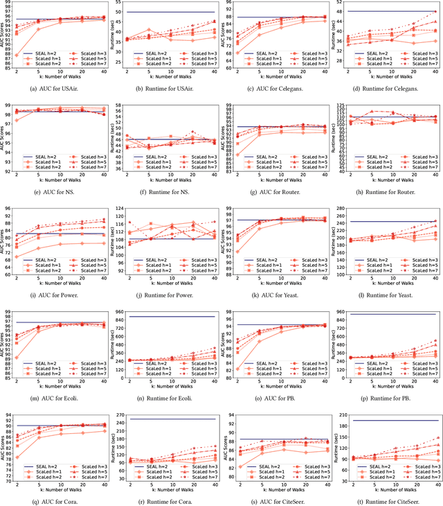 Figure 4 for Sampling Enclosing Subgraphs for Link Prediction