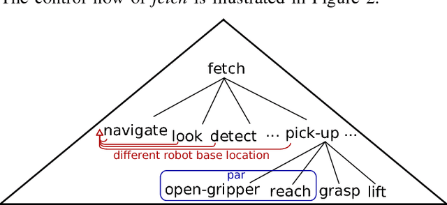 Figure 2 for Specializing Underdetermined Action Descriptions Through Plan Projection