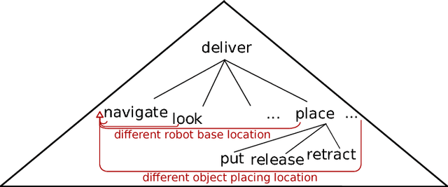 Figure 3 for Specializing Underdetermined Action Descriptions Through Plan Projection