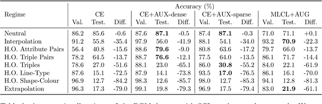 Figure 4 for Multi-Label Contrastive Learning for Abstract Visual Reasoning