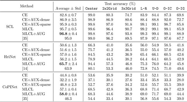 Figure 2 for Multi-Label Contrastive Learning for Abstract Visual Reasoning