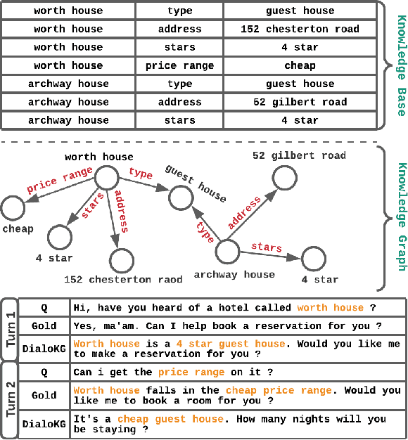 Figure 1 for DialoKG: Knowledge-Structure Aware Task-Oriented Dialogue Generation