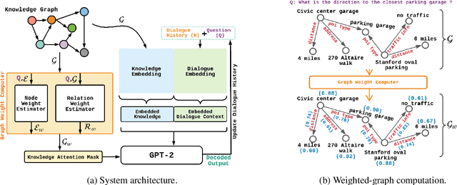 Figure 3 for DialoKG: Knowledge-Structure Aware Task-Oriented Dialogue Generation