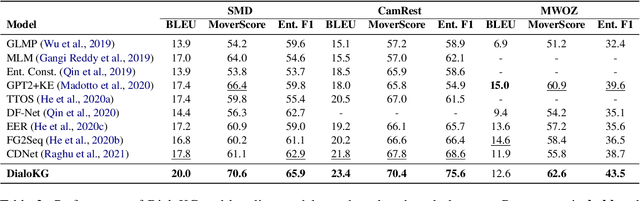 Figure 4 for DialoKG: Knowledge-Structure Aware Task-Oriented Dialogue Generation