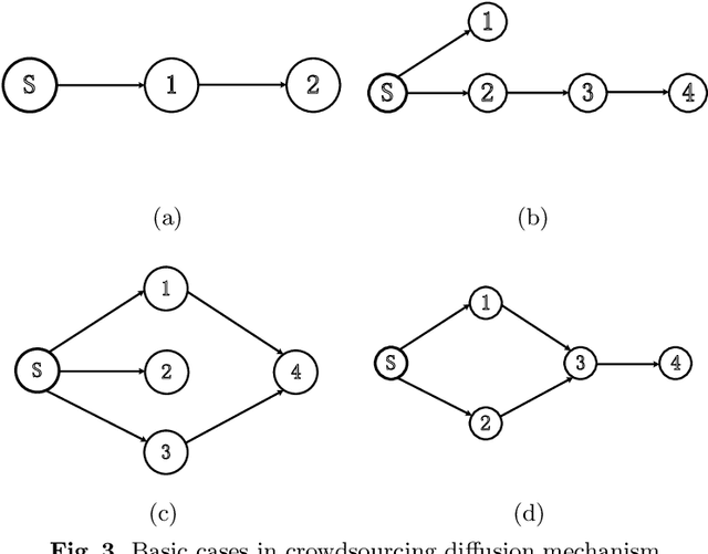 Figure 3 for Crowdsourcing Data Acquisition via Social Networks