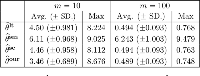 Figure 2 for Personalized Federated Learning with Multiple Known Clusters