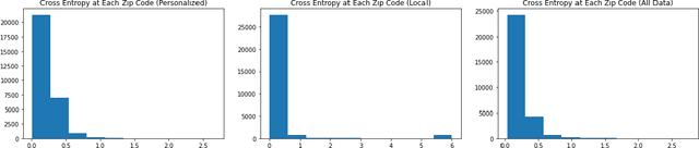 Figure 3 for Personalized Federated Learning with Multiple Known Clusters