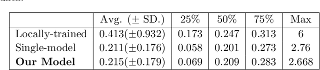 Figure 4 for Personalized Federated Learning with Multiple Known Clusters