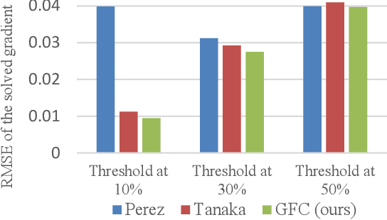 Figure 3 for Fast and Optimal Laplacian Solver for Gradient-Domain Image Editing using Green Function Convolution