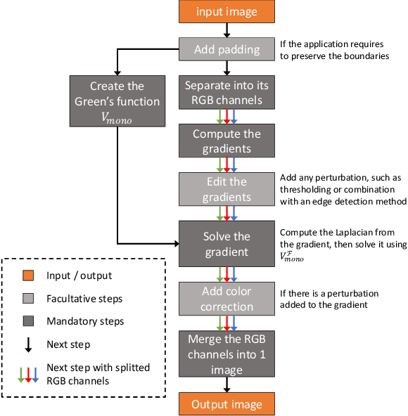 Figure 1 for Fast and Optimal Laplacian Solver for Gradient-Domain Image Editing using Green Function Convolution